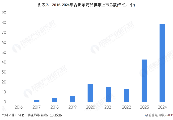 图表7：2016-2024年合肥市药品批准上市总数(单位：个)
