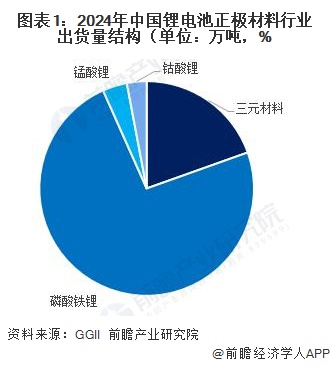 图表1：2024年中国锂电池正极材料行业出货量结构（单位：万吨，%