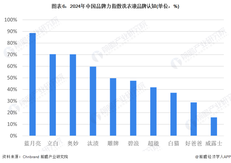 图表6：2024年中国品牌力指数洗衣液品牌认知(单位：%)