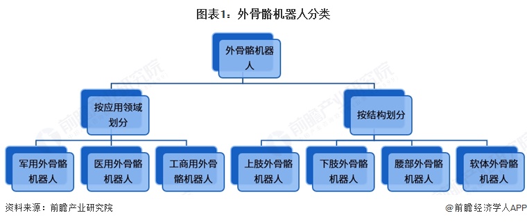 图表1：外骨骼机器人分类
