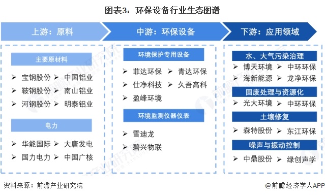 图表3：环保设备行业生态图谱