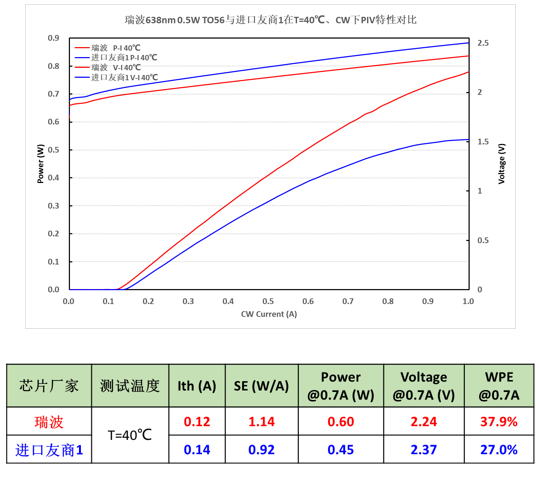瑞波光电发布全新一代高效率、高可靠性638nm激光芯片