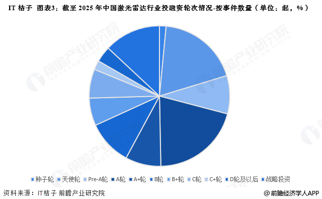 图表3：截至2025年中国激光雷达行业投融资轮次情况-按事件数量(单位：起，%)