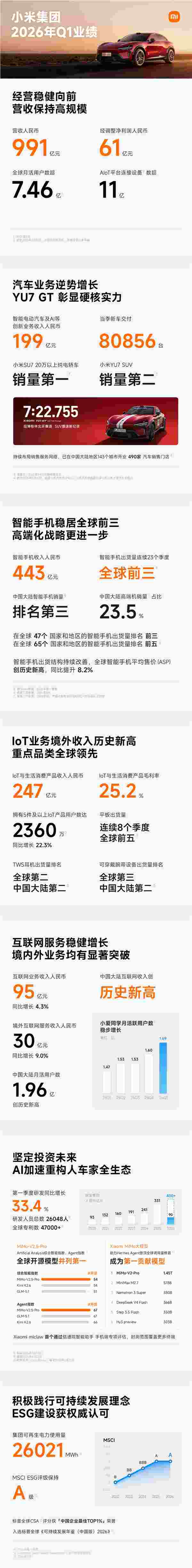 小米2026年Q1财报发布：总营收991亿！净利润61亿