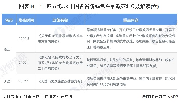 图表14：“十四五”以来中国各省份绿色金融政策汇总及解读(六)