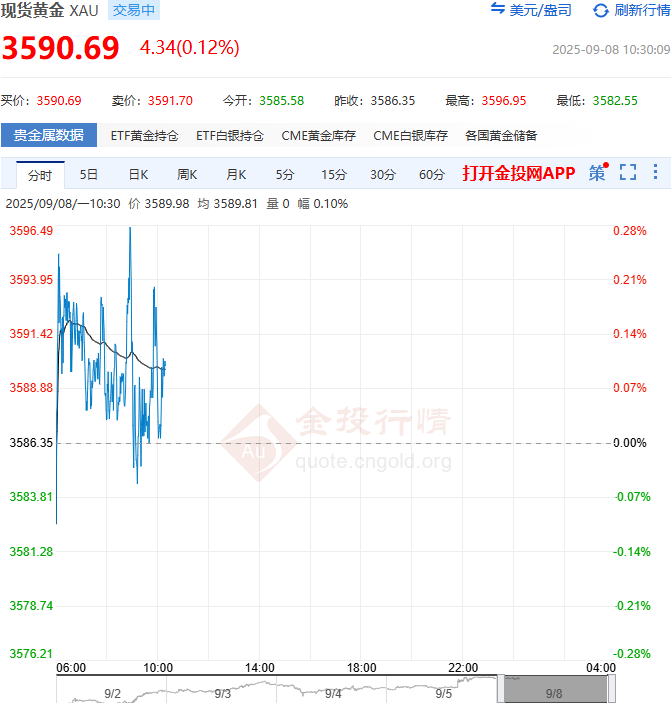 美国非农数据爆冷！央行连续第十个月增持黄金 现货黄金维持高位