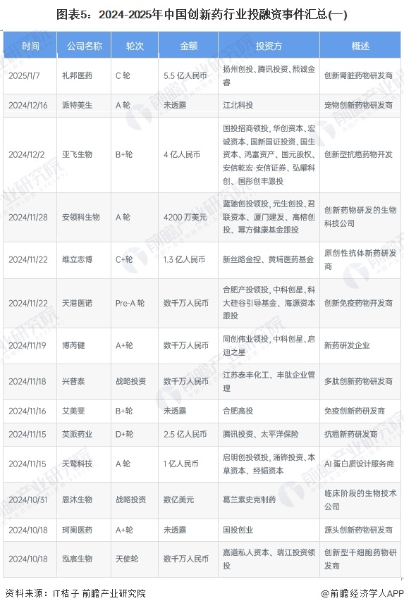 图表5：2024-2025年中国创新药行业投融资事件汇总(一)