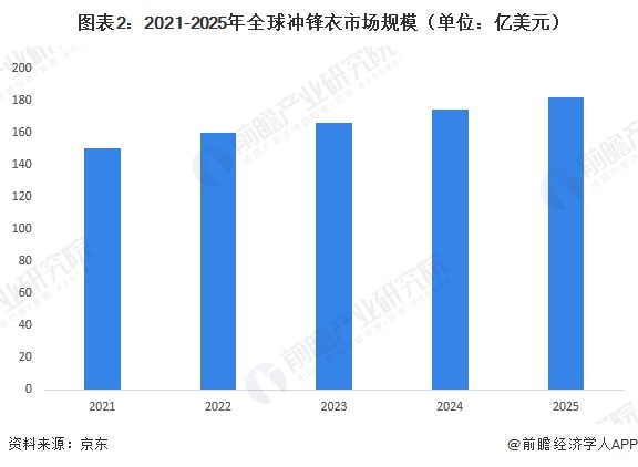 图表2：2021-2025年全球冲锋衣市场规模（单位：亿美元）