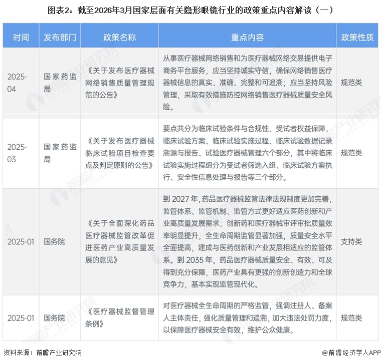 图表2：截至2026年3月国家层面有关隐形眼镜行业的政策重点内容解读（一）