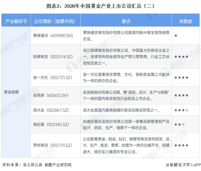 图表2：2026年中国黄金产业上市公司汇总（二）