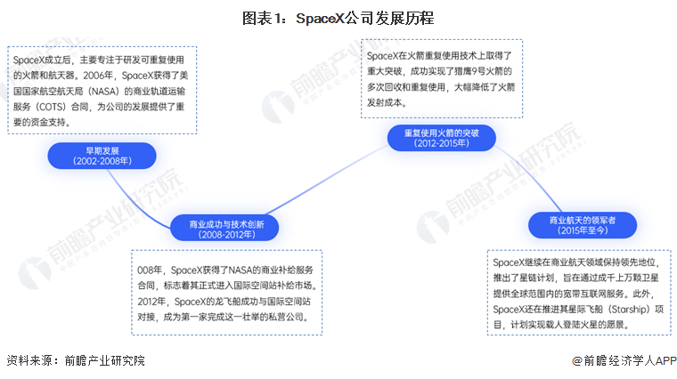 图表1：SpaceX公司发展历程