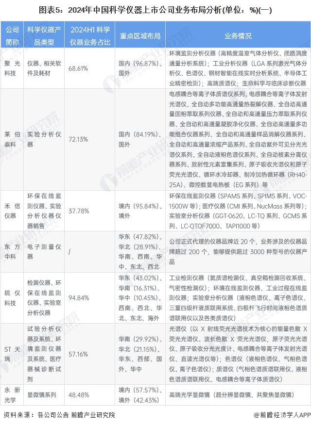 图表5：2024年中国科学仪器上市公司业务布局分析(单位：%)(一)