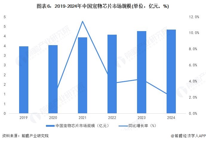 图表6：2019-2024年中国宠物芯片市场规模(单位：亿元，%)