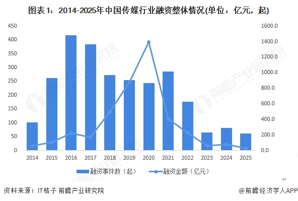 图表1：2014-2025年中国传媒行业融资整体情况(单位：亿元，起)