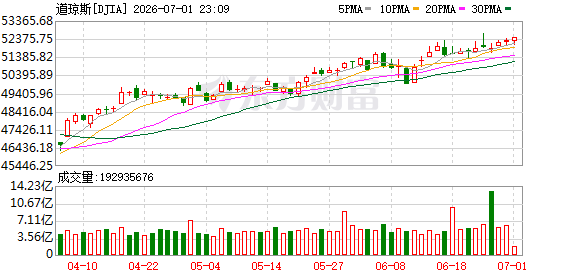 K图 DJIA_0