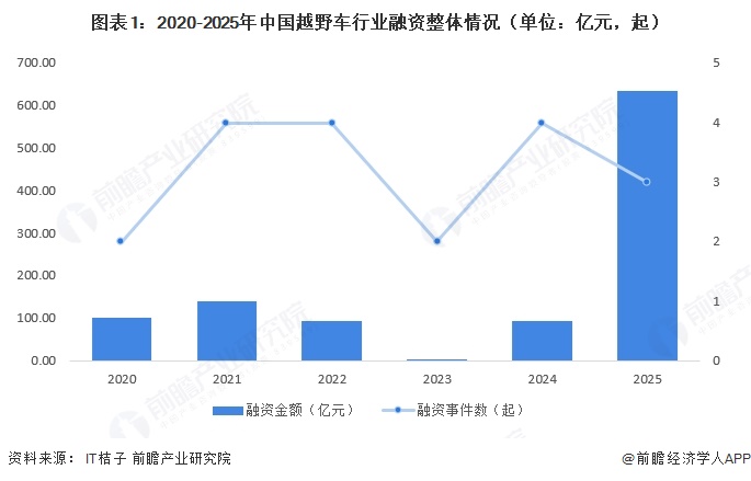 图表1：2020-2025年中国越野车行业融资整体情况（单位：亿元，起）  