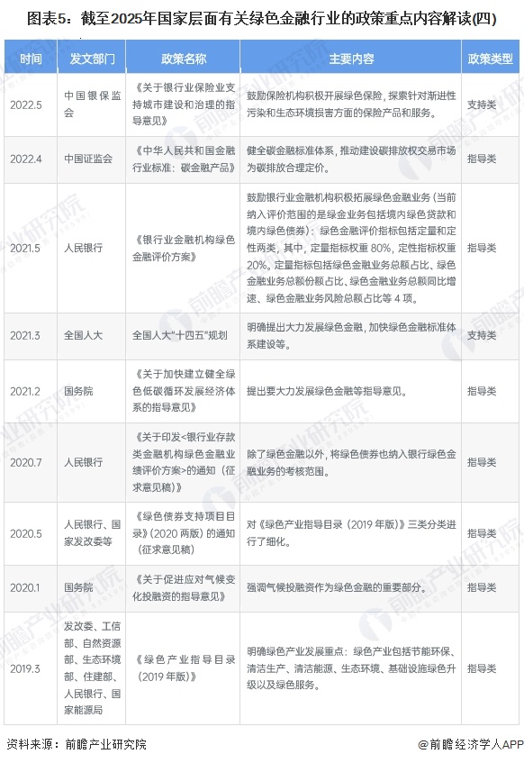 图表5：截至2025年国家层面有关绿色金融行业的政策重点内容解读(四)