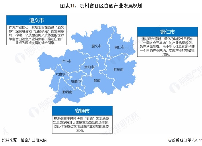 图表11：贵州省各区白酒产业发展规划