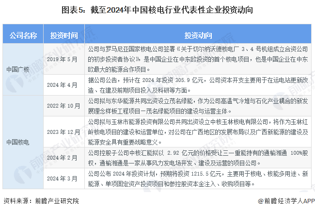 图表5：截至2024年中国核电行业代表性企业投资动向