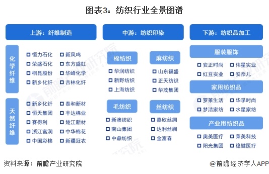 图表3：纺织行业全景图谱