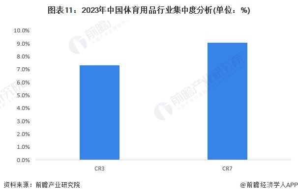 图表11：2023年中国体育用品行业集中度分析(单位：%)