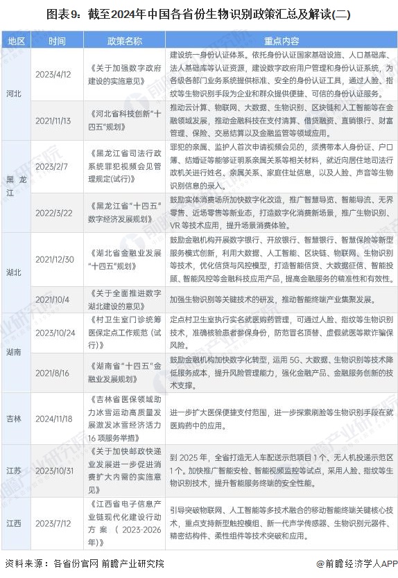 图表9：截至2024年中国各省份生物识别政策汇总及解读(二)