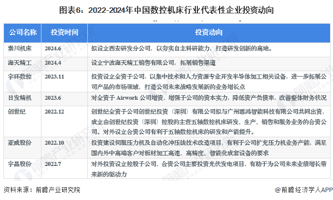 图表6：2022-2024年中国数控机床行业代表性企业投资动向