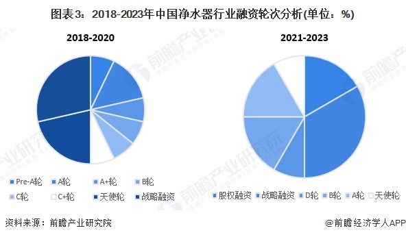 图表3：2018-2023年中国净水器行业融资轮次分析(单位：%)