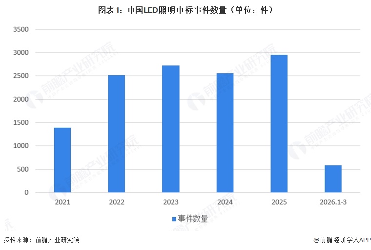 图表1：中国LED照明中标事件数量（单位：件）