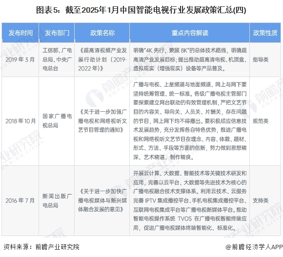 图表5：截至2025年1月中国智能电视行业发展政策汇总(四)