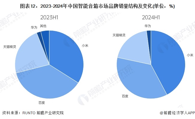 图表12：2023-2024年中国智能音箱市场品牌销量结构及变化(单位：%)