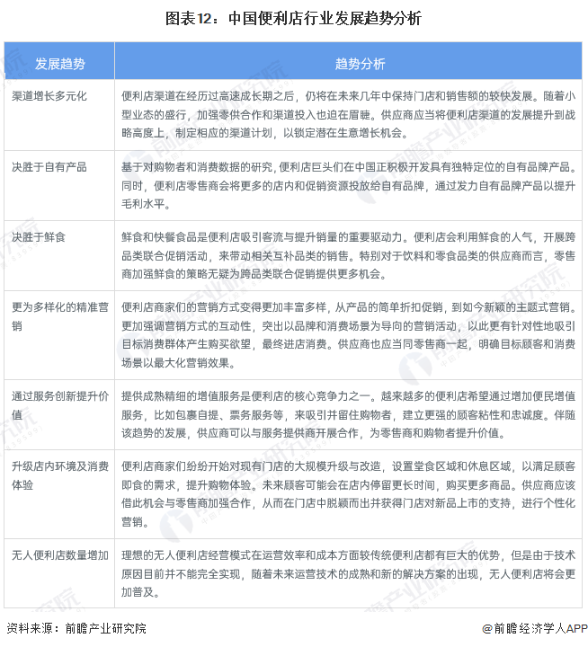 图表12：中国便利店行业发展趋势分析