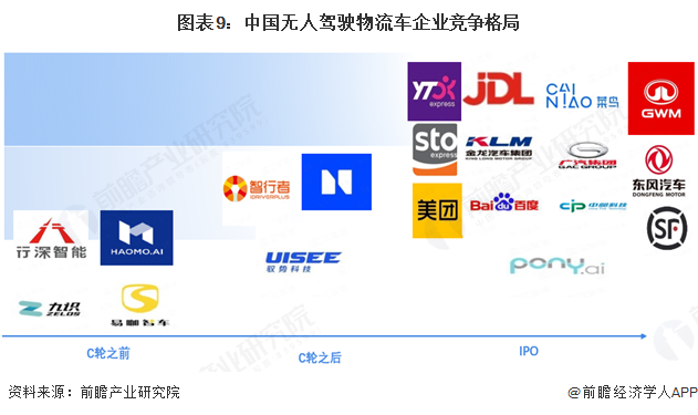 图表9：中国无人驾驶物流车企业竞争格局