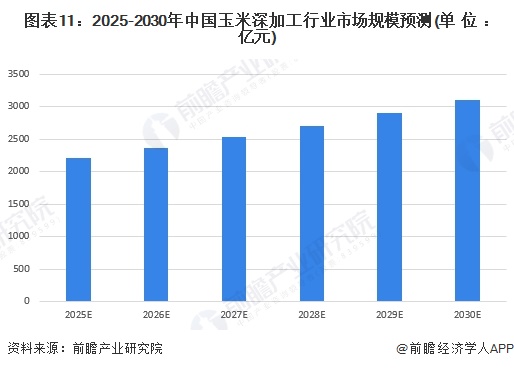 图表11：2025-2030年中国玉米深加工行业市场规模预测(单位：亿元)