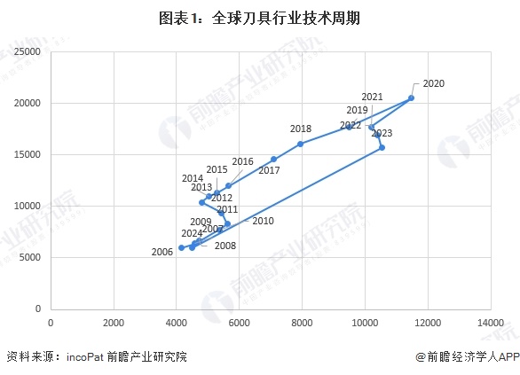 图表1：全球刀具行业技术周期