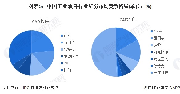 图表5：中国工业软件行业细分市场竞争格局(单位：%)