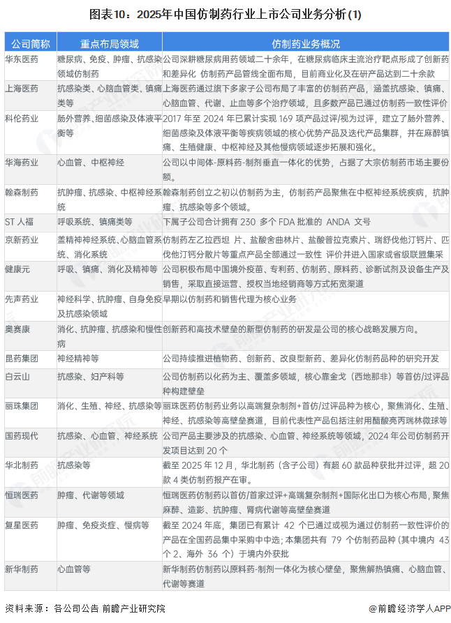 图表10：2025年中国仿制药行业上市公司业务分析(1)