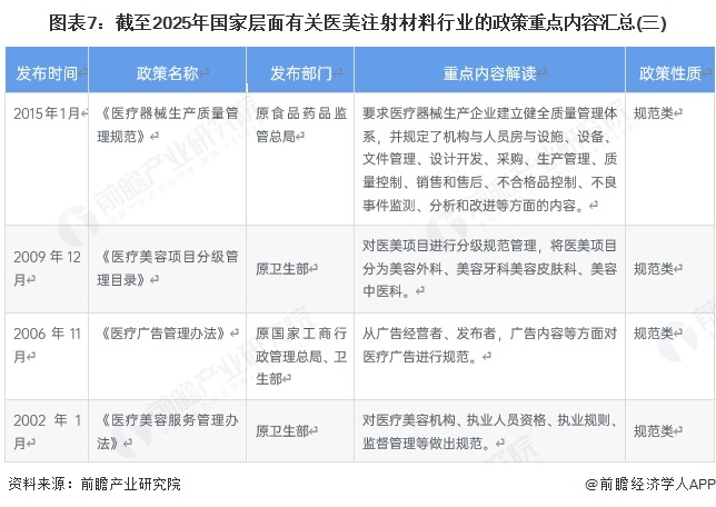 图表7：截至2025年国家层面有关医美注射材料行业的政策重点内容汇总(三)