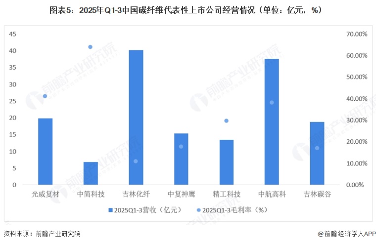 图表5：2025年Q1-3中国碳纤维代表性上市公司经营情况（单位：亿元，%）  