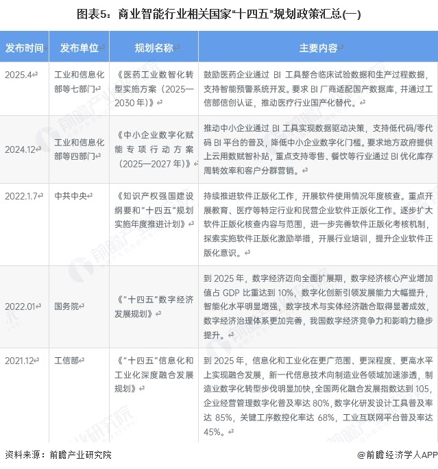 图表5：商业智能行业相关国家“十四五”规划政策汇总(一)