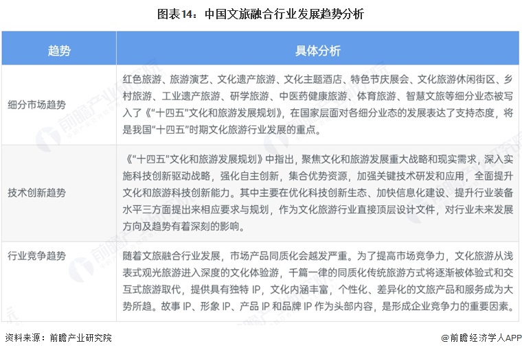 图表14：中国文旅融合行业发展趋势分析