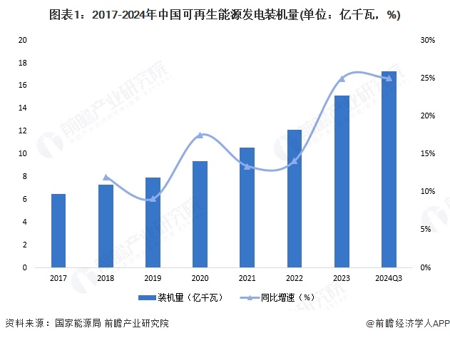 图表1：2017-2024年中国可再生能源发电装机量(单位：亿千瓦，%)