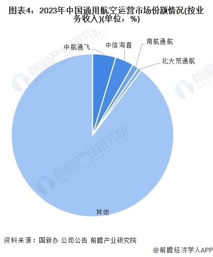 图表4：2023年中国通用航空运营市场份额情况(按业务收入)(单位：%)