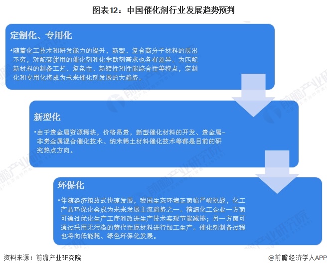 图表12：中国催化剂行业发展趋势预判