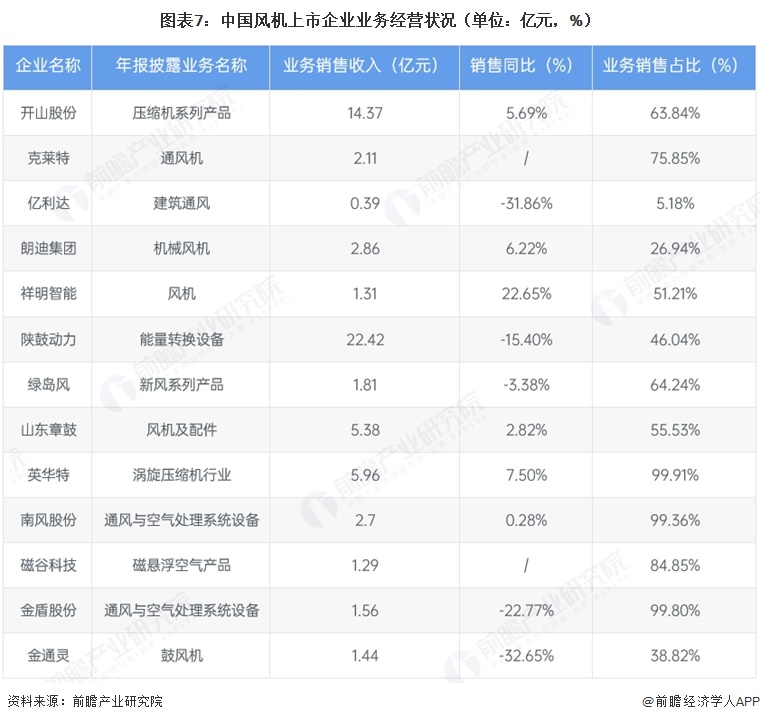 图表7：中国风机上市企业业务经营状况（单位：亿元，%）