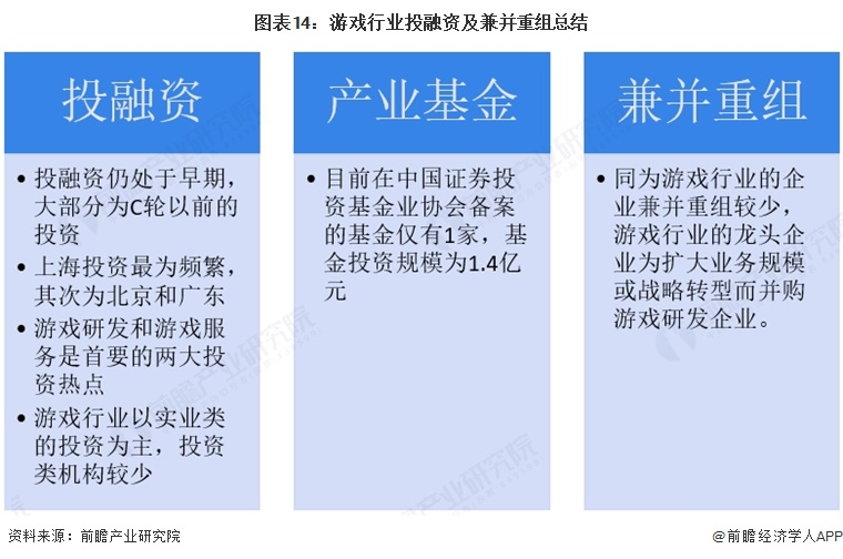 图表14：游戏行业投融资及兼并重组总结