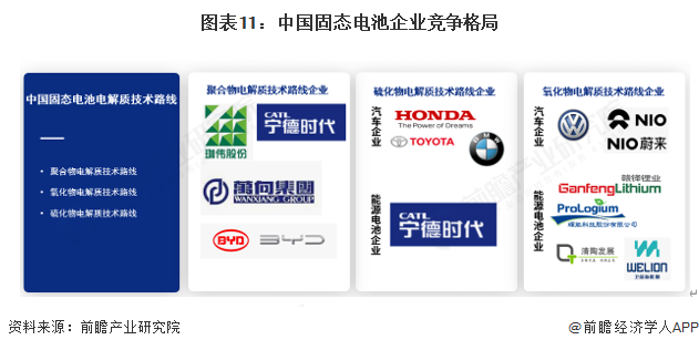图表11：中国固态电池企业竞争格局