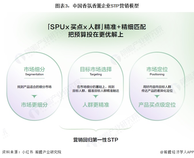 图表3：中国香氛香薰企业STP营销模型