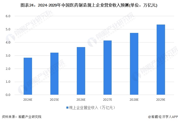 图表24：2024-2029年中国医药制造规上企业营业收入预测(单位：万亿元)