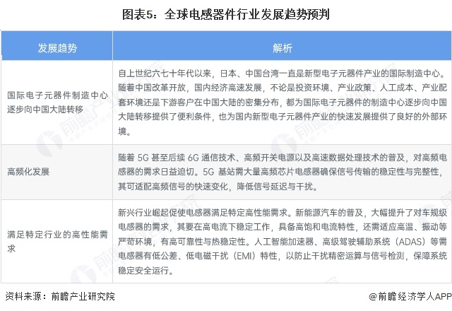 图表5：全球电感器件行业发展趋势预判